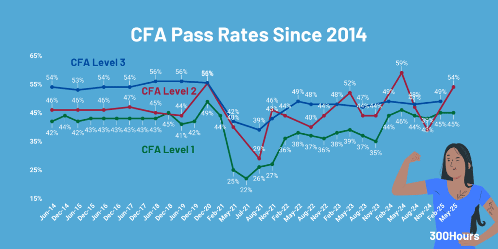 CFA Exams: All Our Best Guides in One Place 59 cfa pass rate